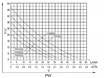 ปั๊มน้ำชนิดดูดน้ำเอง PW-Z (Self-Priming Peripheral Pump)