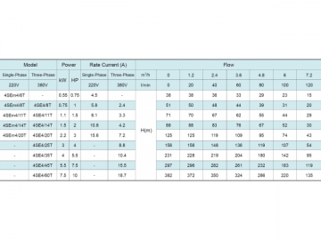 ปั๊มน้ำบาดาล 4SE(m) 4’’