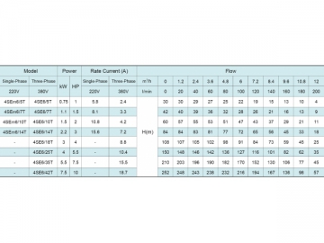 ปั๊มน้ำบาดาล 4SE(m) 4’’