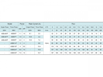 ปั๊มน้ำบาดาล 4SE(m) 4’’