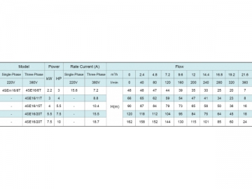 ปั๊มน้ำบาดาล 4SE(m) 4’’