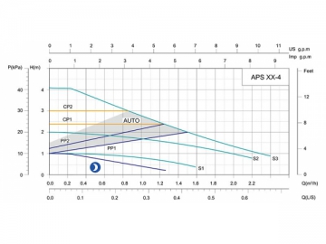 ปั๊มระบบหมุนเวียนแปลงความถี่อัจฉริยะ APS (Intelligent Frequency Converter Circulation Pump)