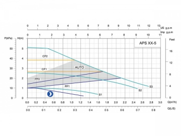 ปั๊มระบบหมุนเวียนแปลงความถี่อัจฉริยะ APS (Intelligent Frequency Converter Circulation Pump)