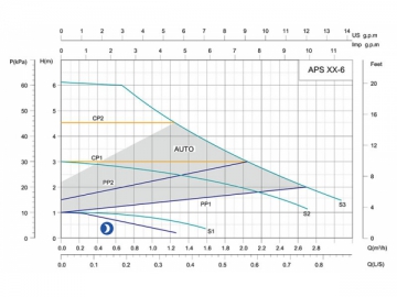 ปั๊มระบบหมุนเวียนแปลงความถี่อัจฉริยะ APS (Intelligent Frequency Converter Circulation Pump)